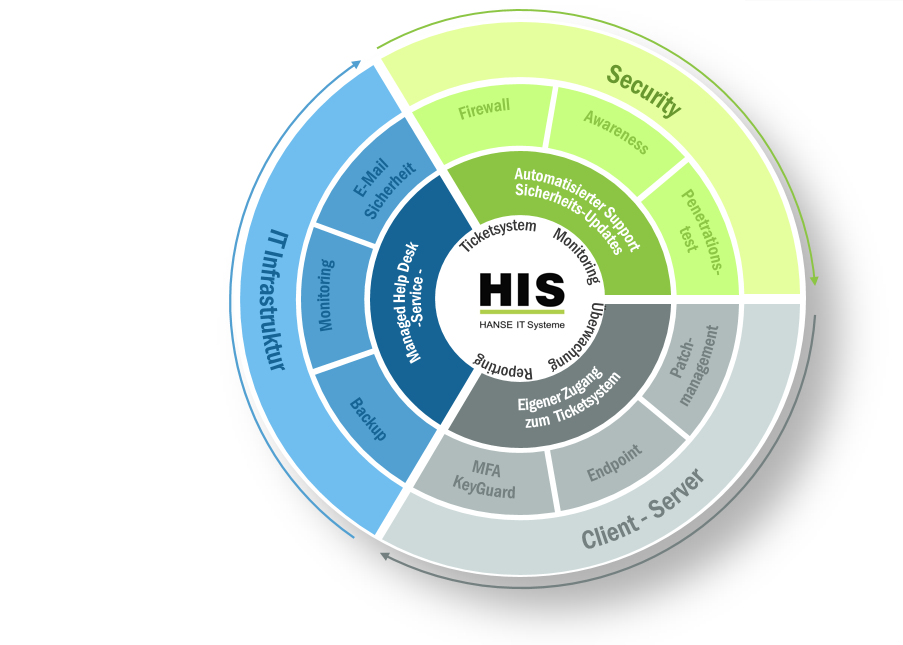 Managed Service, Pentesting, Monitoring, Systemhaus Hamburg, Consulting Hamburg